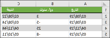 إضافة سنوات أو طرحها من تاريخ بدء باستخدام =DATE(YEAR(A2)+B2,MONTH(A2),DAY(A2))