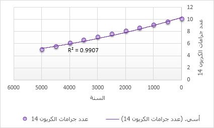 مخطط ذو خط اتجاه أسي