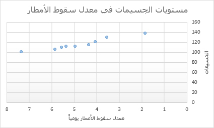 مخطط مبعثر