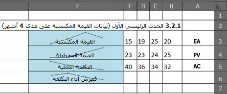 EVM في Excel باستخدام خطوط مؤشرات