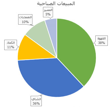 مخطط دائري مع بيانات الاستدعاء