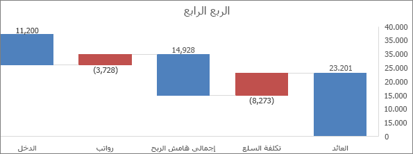 مثال عن مخطط انحداري