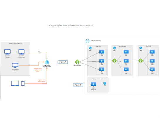 مجالات Active Directory في الموقع مع Azure AD.