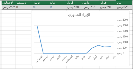 مثال على مخطط خطي لا يُظهر القيم الصفرية.