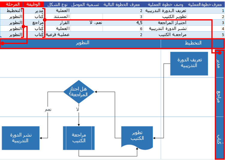 تفاعل مخطط عملية Excel مع مخطط انسيابي لـ Visio: الوظيفة والمرحلة