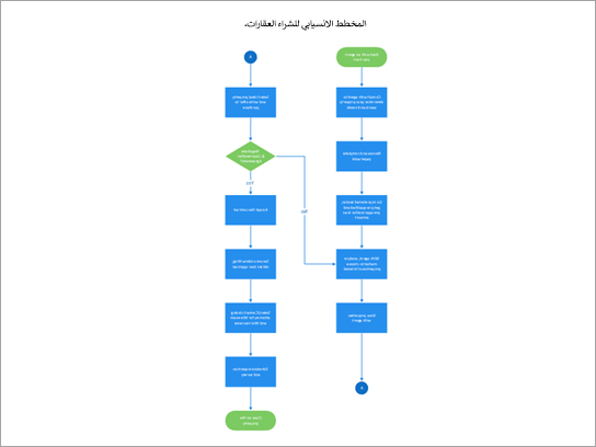 يعرض هذا الأمر عملية شراء عقارات.