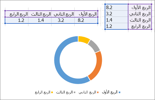 مخطط Dougnut