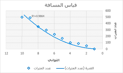 مخطط مبعثر ذو خط اتجاه تزايدي بمعدل ثابت