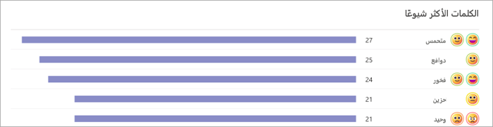 لقطة شاشة لرسم بياني شريطي يعرض الكلمات الأكثر استخداماً للطالب. يتم عرض رموز التعبير على اليمين مع الرسوم البيانية الشريطية التي تعرض عدد الطلاب الذين حددوا هذه الكلمة. على سبيل المثال، قال 27 طالباً متحمسين، و25 طالباً متحمسين