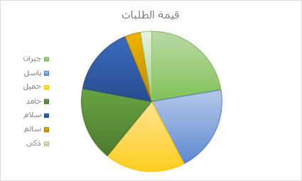 مخطط دائري