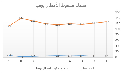 مخطط خطي بعلامات