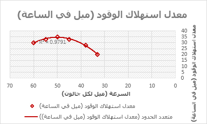 مخطط مبعثر ذو خط اتجاه متعدد الحدود