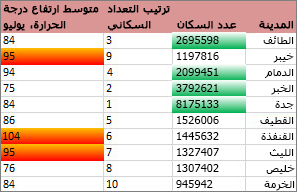 يعرض التنسيق المدن التي يزيد عدد سكانها عن 2 مليون، و30% الأعلى من درجات الحرارة المرتفعة