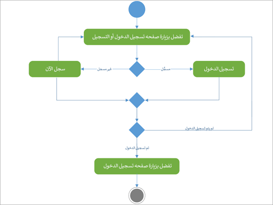 رسم تخطيطي ل UML لإظهار نشاط تسجيل تسجيل الدخول.