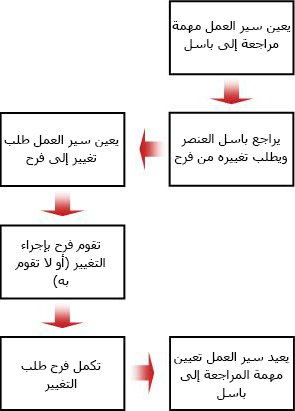 مخطط انسيابي لطلب التغيير