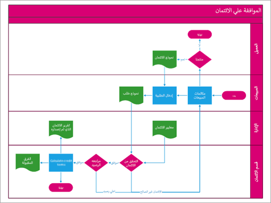 يعرض "خط انسياب لوظفات متعددة" عملية الموافقة على الائتمان.