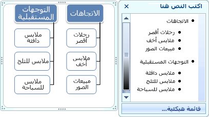 رسم smartart "قائمة هيكلية" الذي يعرض الرموز النقطية في جزء النص، وليس في الأشكال