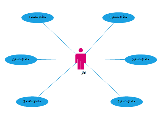 الاستخدام الأفضل لإظهار تفاعلات المستخدم مع الأحداث والعمليات.