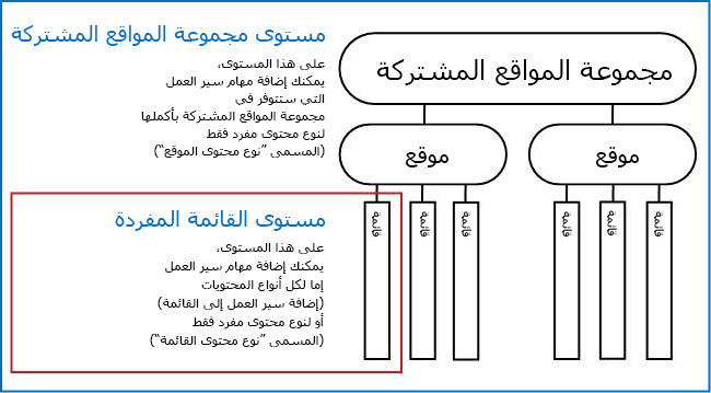 خريطة لمجموعة المواقع المشتركة مع شرح 3 طرق للإضافة