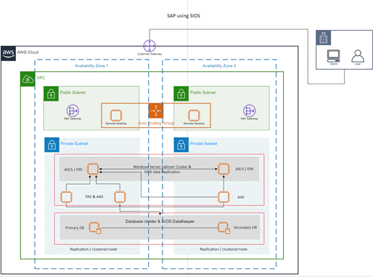 قالب ل AWS: SAP باستخدام SIOS