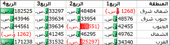 أشرطة البيانات التي تميّز القيم الموجبة والقيم السالبة