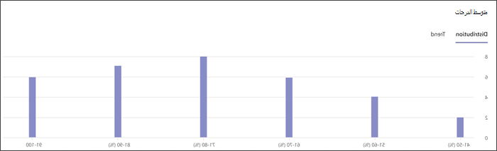 لقطة شاشة لرسم بياني لتوزيع الدرجات في insights يوضح عدد الطلاب في كل مستوى للنسب المئوية