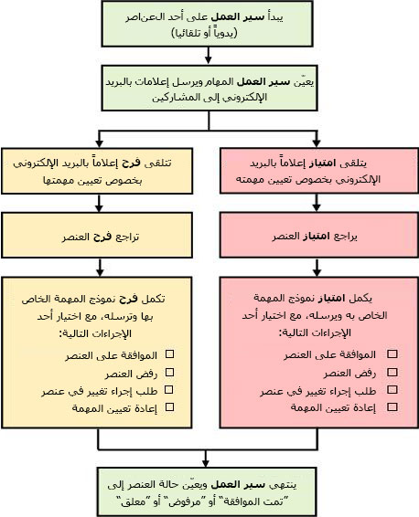 رسم تخطيطي لسير العمل البسيط "موافقة"