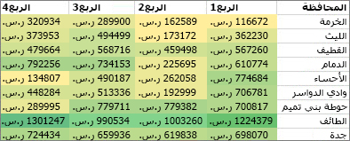 تنسيق كافة الخلايا باستخدام تدرج ألوان ثنائي