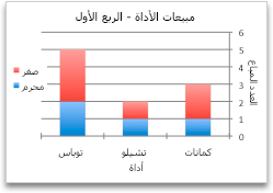 مخطط يظهر المبيعات حسب الفئة