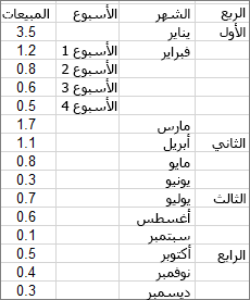 البيانات المستخدمة لإنشاء المخطط الحلقي النموذجي