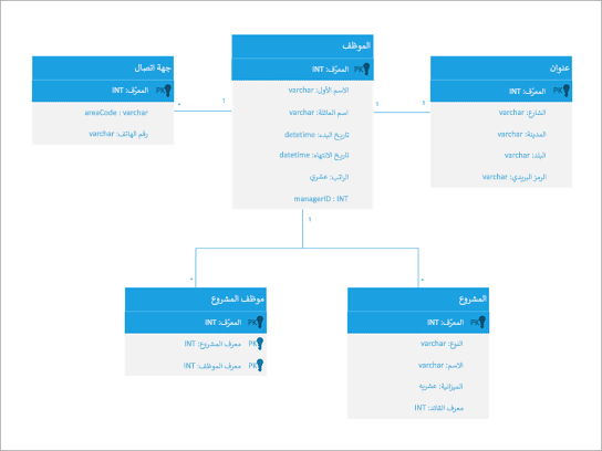 رسم تخطيطي لمكون UML لقاعدة بيانات الموظفين.