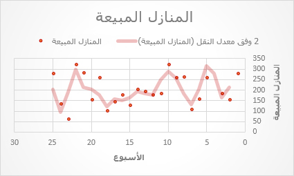 مخطط مبعثر ذو خط اتجاه بمتوسط نقل