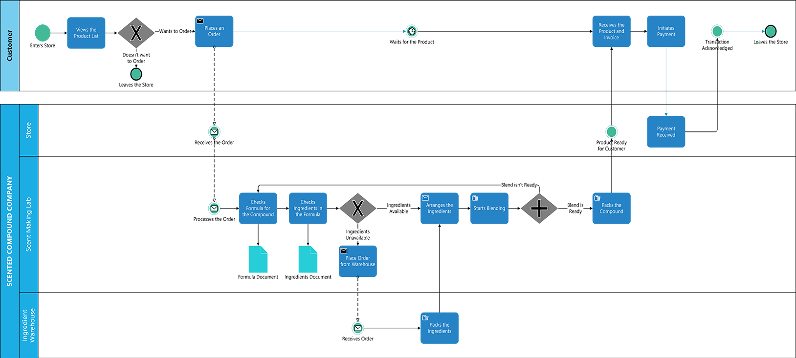 مثال على الرسم التخطيطي BPMN.