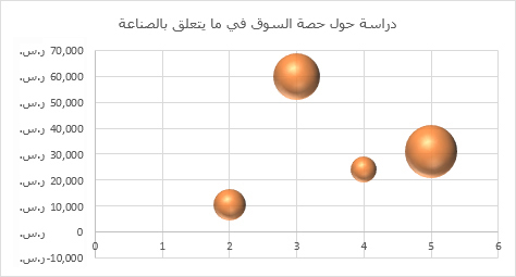 مخطط فقاعي