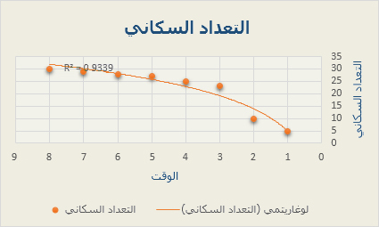 مخطط مبعثر ذو خط اتجاه لوغارتمي