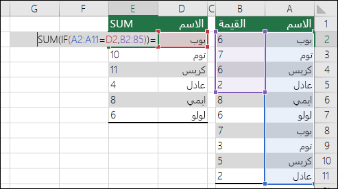 مثال على صيغة صفيف بها إشارات لمدى غير متطابق يتسبب في ظهور خطأ #N/A.  الصيغة في الخلية E2 هي {=‎S‎UM‏(‏I‎F‏(A2:A11=D2,B2:B5))} ويجب إدخالها بالاختصارات CTRL+SHIFT+ENTER.