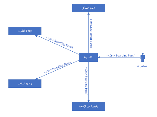 رسم تخطيطي لاتصال UML يعرض التفاعلات بين خطوط الحياة التي تستخدم رسائل متسلسلة.