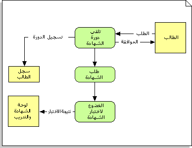 "رسم تخطيطي لنموذج "تدفق البيانات" يفصل عملية المصادقة، بما في ذلك العمليات الفرعية والواجهات"