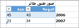 مثال تنسيق جدول غير صحيح