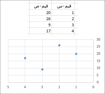 مخطط مبعثر