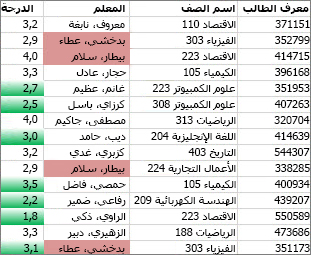 يتم تلوين القيم الموجودة في العمود C وغير الفريدة باللون الوردي، كما يتم تلوين القيم الفريدة في العمود باللون الأخضر