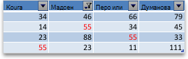 Filter of top four values