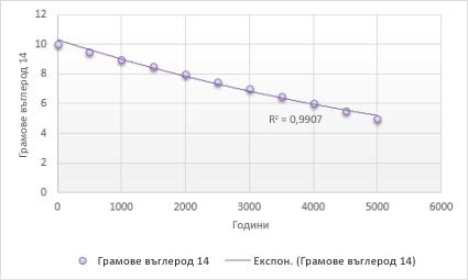 Диаграма с експоненциална линия на тенденцията