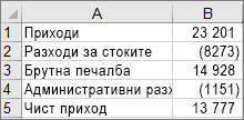 Данните, използвани за създаване на примерната каскадна диаграма