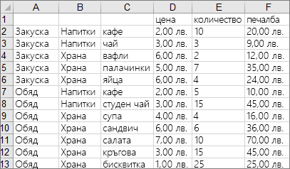 Данни, използвани за създаване на примерната йерархична диаграма с вложени правоъгълници