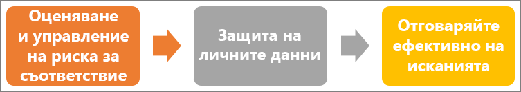 ОРЗД е процес в три стъпки