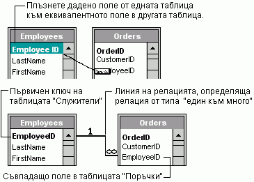 Плъзгане на поле от таблица в съответстващото поле в друга таблица