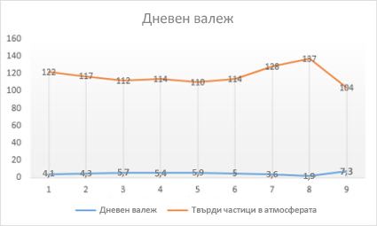 Линейна диаграма с маркери