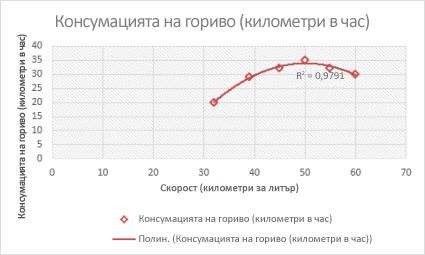 Точкова диаграма с полиномна линия на тренда