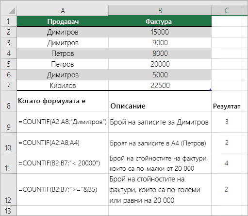 Примери за COUNTIF